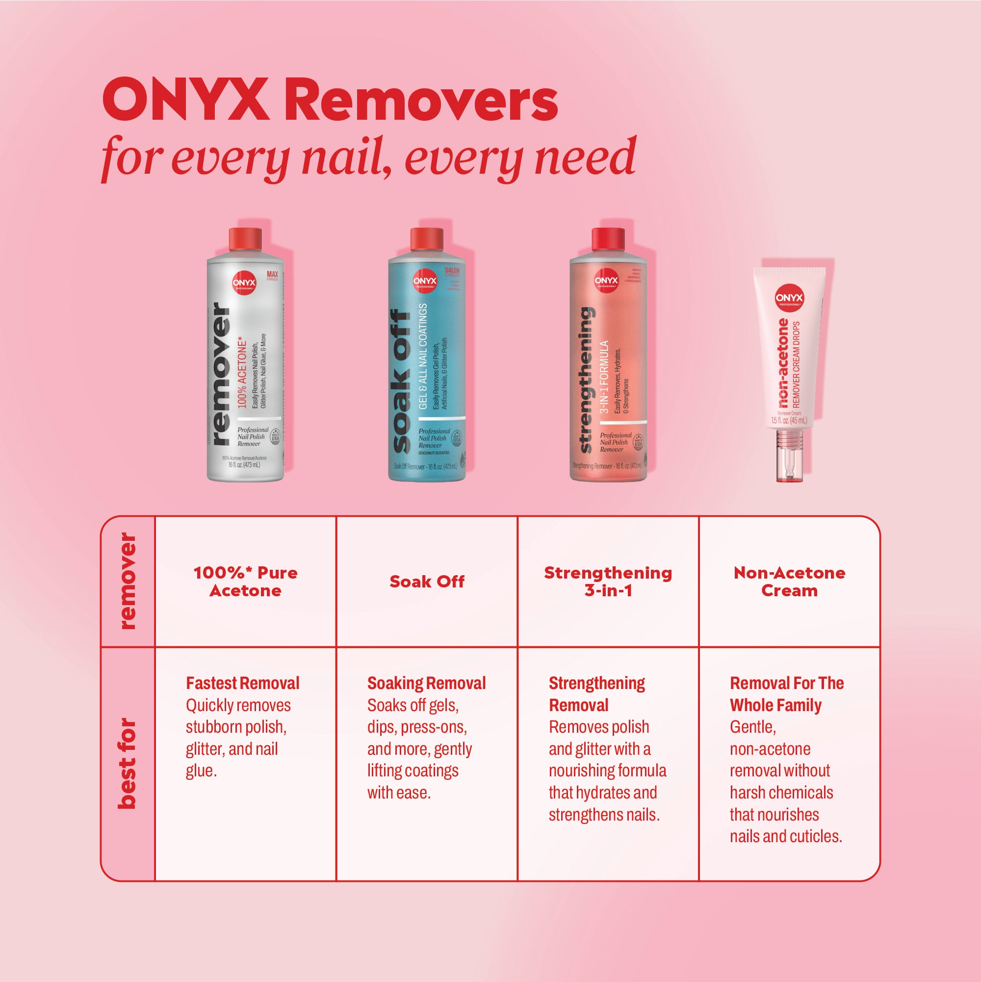 Graphic comparing four Onyx Professional nail polish removers—100% Pure Acetone, Soak Off, Strengthening 3‑in‑1, and Non‑Acetone Cream—displayed across the top. A chart below explains what each remover is best for, including 100% acetone for fastest removal, soaking removal for gel, strengthening removal to hydrate nails, and gentle non‑acetone removal for the whole family.